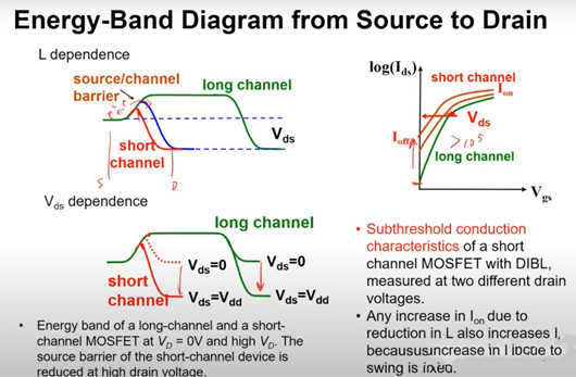 MOSFET短溝道效應